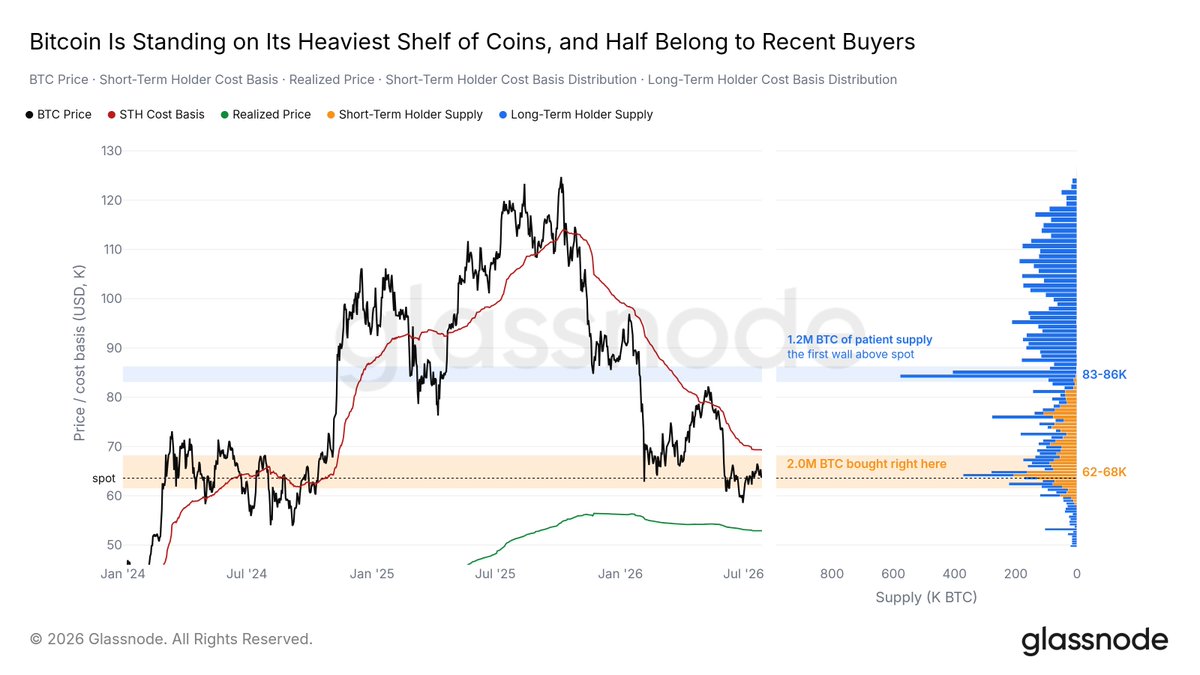 glassnode's tweet photo. The market has gone very quiet: spot volumes, exchange flows, and vols are sitting at the extremes.  

Meanwhile treasuries have out-yielded the crypto carry trade for only the second time on record.

Read the full Week on Chain Report "Paid to Wait" here
https://t.co/0N223k7Fgr https://t.co/7uhitiTKLL