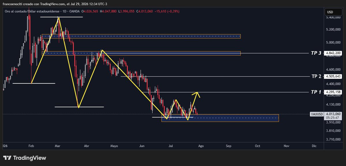 FranNociti's tweet photo. $XAUUSD https://t.co/JwonnKtbVx