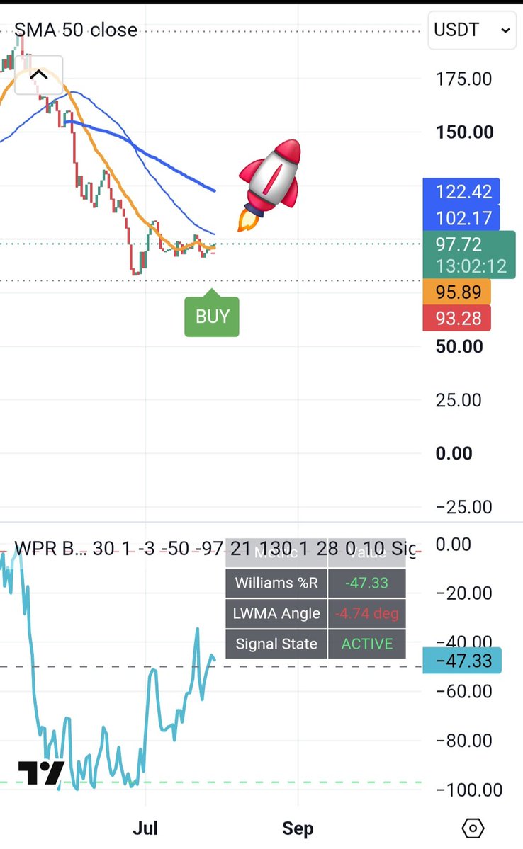 CryptoSignalVI's tweet photo. #MSTRX / #USDT
$MSTRX
#MidTerm
#BUY 📈 ; 95.0 - 97
S/l ; depends on your trade strategy
Tp1; 115.0
Tp2; 156.0
#Midterm
This is my personal analysis. Trade with your own analysis.
#FreeSignals to help #Traders
@tabdealplatform
https://t.co/rYy9HGBP0x… https://t.co/eWHOu2Sv88