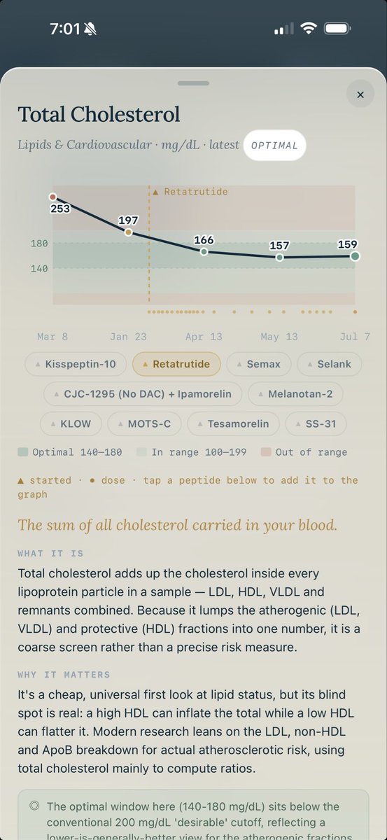 getgoodtides's tweet photo. It’s really hard to pin point without seeing your whole bloodwork panel and lifestyle TBH. I personally have lowered both total cholesterol and LDL in 6 months  (4 blood draws) along with many other markers… I put majority of that on Retatrutide. You can see where I started dosing and the immediate decline to OPTIMAL. See screen shots below of my markers. Can upload your bloodwork to https://t.co/HPG6EqY445 completely for free to analyze or use the free app as well for more in depth tracking. Good luck on your health journey!