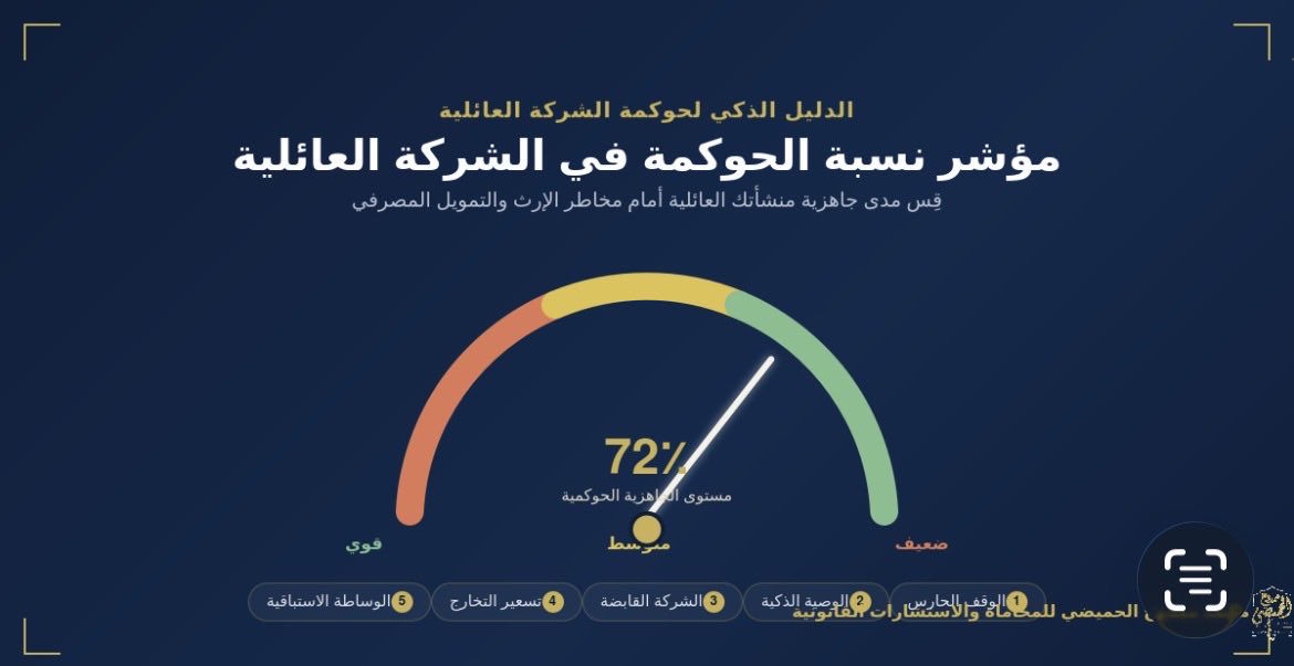 lawyerAlhumaydi's tweet photo. معظم النزاعات في الشركات العائلية ما تبدأ من خلاف تجاري، تبدأ من فجوة قانونية ما أحد انتبه لها من زمان.
طوّرنا أداة مجانية تقيس نسبة جاهزية شركتكم العائلية أمام 5 مخاطر متكررة، خلال دقيقتين، وتطلع لكم نسبة تقريبية فورية. https://t.co/aqHCNDOHyk