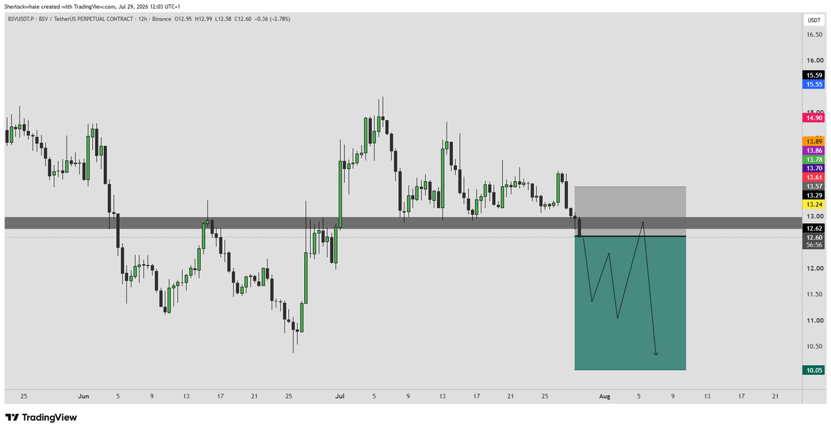VisionVAcademy's tweet photo. ๐ Sherlock
$BSVUSDT SHORT
Entry: MARKET PRICE ($12.62)
Stoploss: 4H CLOSE ABOVE $13.57
DCA: $13.15
TARGET: $10.05
RATING: 6/10
REASONING: 4H SUPPORT BREAKOUT WITH 1D 12 EMA AND 1D QVWAP/YVWAP IN THE ENTRY RANGE
#VisionAcademy https://t.co/mCqYwE3iSl