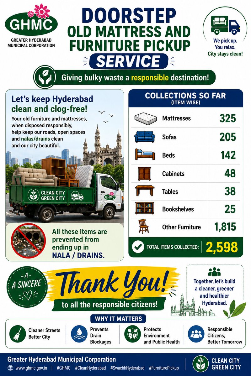 GHMCOnline's tweet photo. 🛋️ Giving bulky waste a responsible destination!

GHMC's Doorstep Furniture Pickup Service continues to help citizens dispose of old and unwanted furniture in an environmentally responsible manner.

📊 Immense Response
📥 Requests Received: 498
✅ Pickups Completed: 373
🚛 Remaining requests are being attended to and will be picked up shortly.

📈 Collections So Far
🛏️ Mattresses: 325
🛋️ Sofas: 205
🛌 Beds: 142
🗄️ Cabinets: 48
🪵 Tables: 38
📚 Bookshelves: 25
🪑 Other Furniture: 1,815

✅ Total Items Collected: 2,598

GHMC is making every effort to complete the pickups as early as possible from the date of request.

If your request has been pending since a long time, please reach out to @GHMCOnline with your reference number so that the matter can be taken up with the concerned team.

🙏 Thank you to all responsible citizens for choosing responsible disposal. Your Request. Our Responsibility. Together, let's build a cleaner, greener, clog-free Hyderabad by ensuring bulky waste reaches the right destination—not our streets or drains. 

#GHMC #CleanHyderabad #SwachhHyderabad #FurniturePickup #CitizenFirst #ResponsibleWasteManagement

@TelanganaCMO @TelanganaCS @IPRTelangana
@CommissionrGHMC @ZC_Khairatabad
@ZC_Secunderabad @ZC_Charminar
@ZcGolconda @ZC_Shamshabad @ZC_RAJNGR