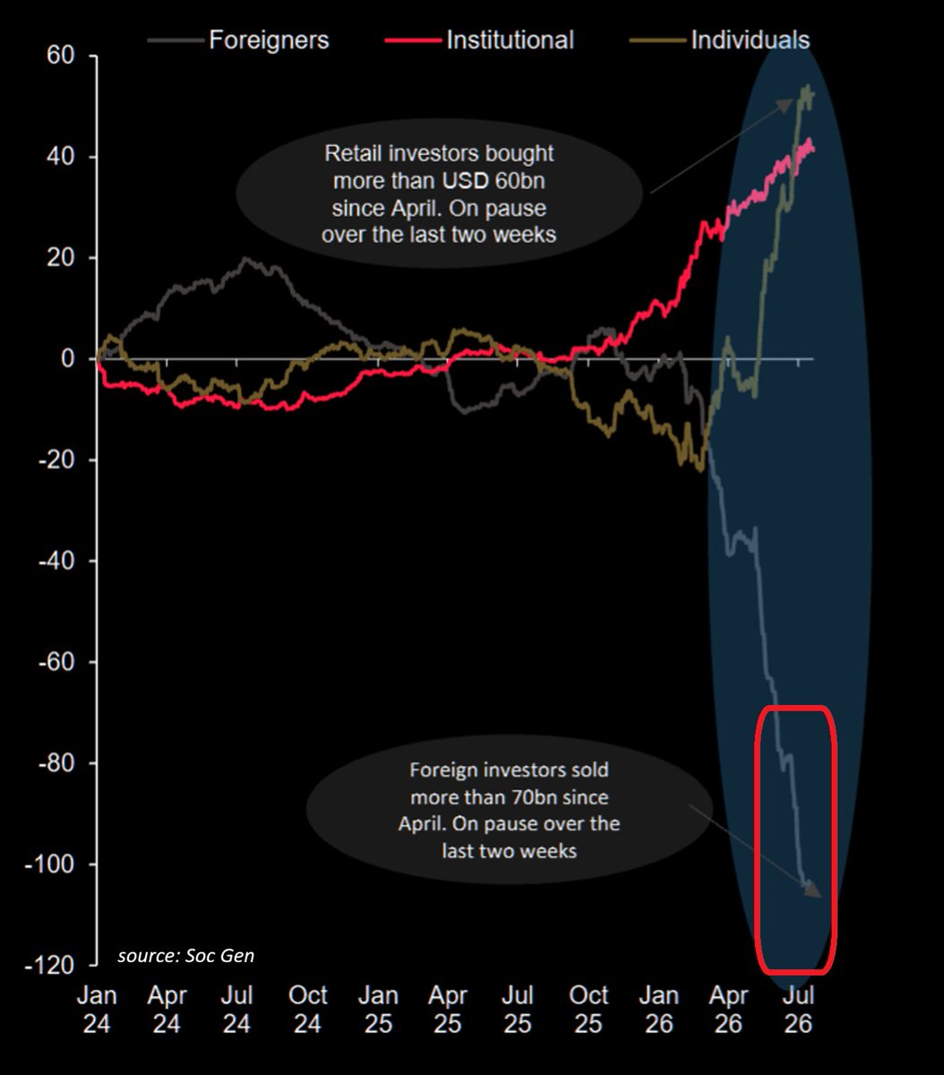 GlobalMktObserv's tweet photo. ‼️Retail investors in South Korea have been completely DESTROYED:

Mom-and-pop investors have bought +$60 BILLION of South Korean stocks since April.

At the same time, foreign investors have dumped more than -$70 billion.

Year-to-date, investors from overseas have sold over -$110 billion of Korean stocks.

Meanwhile, the KOSPI index is down -35% so far in July, on track for its worst month EVER.

This is MIND-BLOWING.