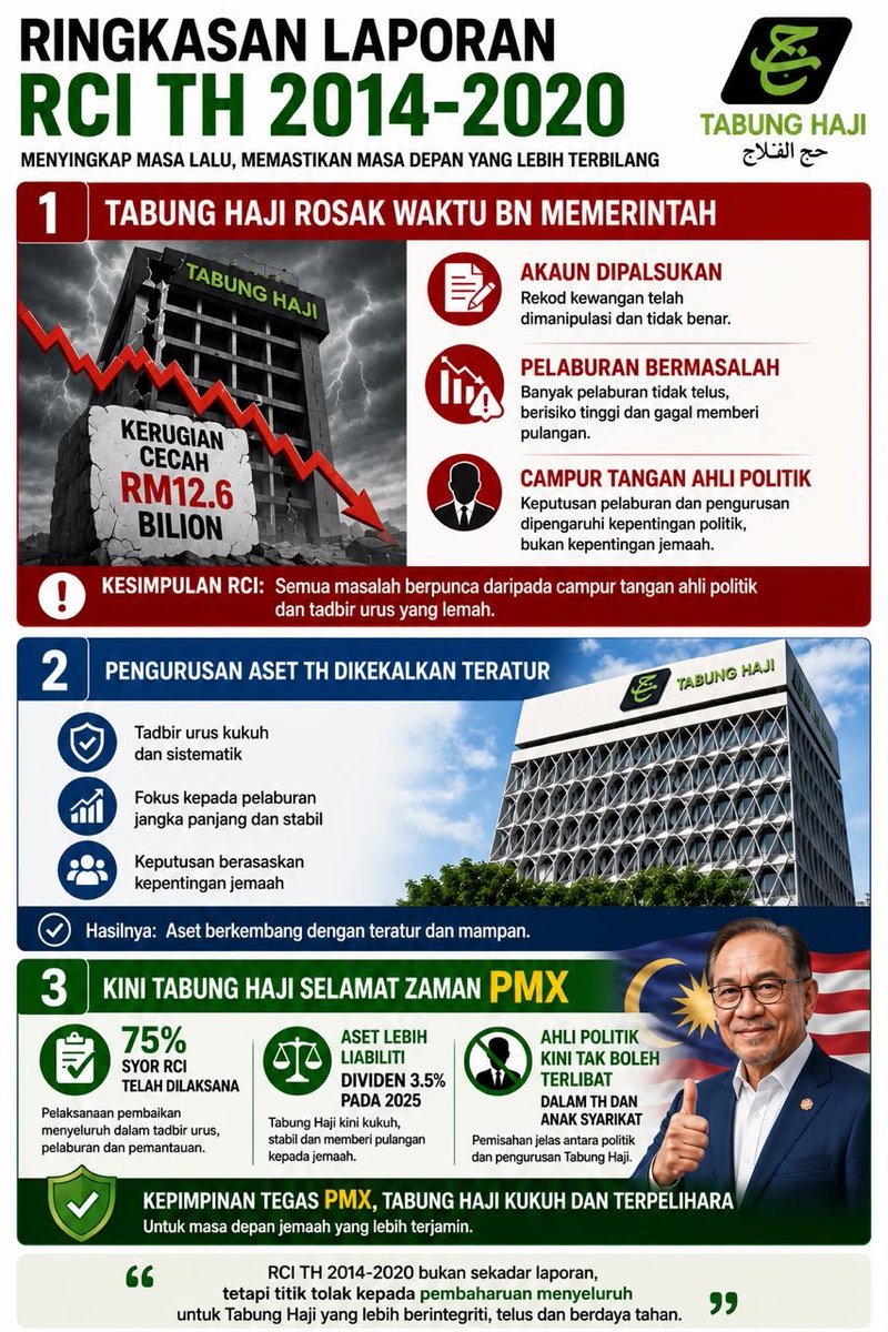 adamyusuf88's tweet photo. Terima kasih kepada yg tolong ringkaskan &amp; posterkan

Apa yg penting kena fokus pulihkan tabung haji dulu 

Harap lepas ni jangan lepaskan mereka yang korup dan bersekongkol menjahanamkan tabung haji 

Inilah hikmahnya bila dinasour ditumbangkan 

Tapi ada yang nak hidupkan balik https://t.co/qi47Qupmf5