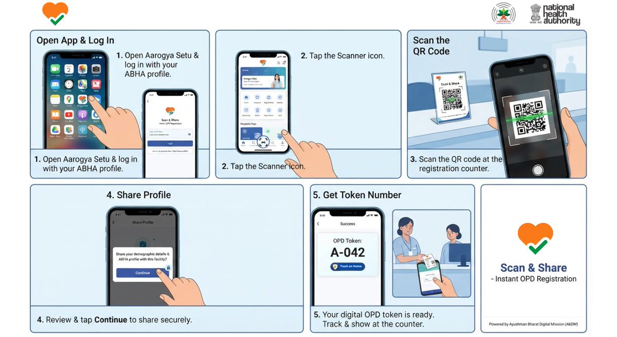 ABDMEKHMODEL's tweet photo. Citizens can now use Scan &amp; Share on the Aarogya Setu 2.0 App for instant OPD registration at health facilities.
Just 4 steps: Log In-Scan QR- Share Profile-Get Token. Building a seamless digital health ecosystem across healthcare in India.
#ABDM #DigitalHealth #ScanAndShare https://t.co/M83fqFv9Yt