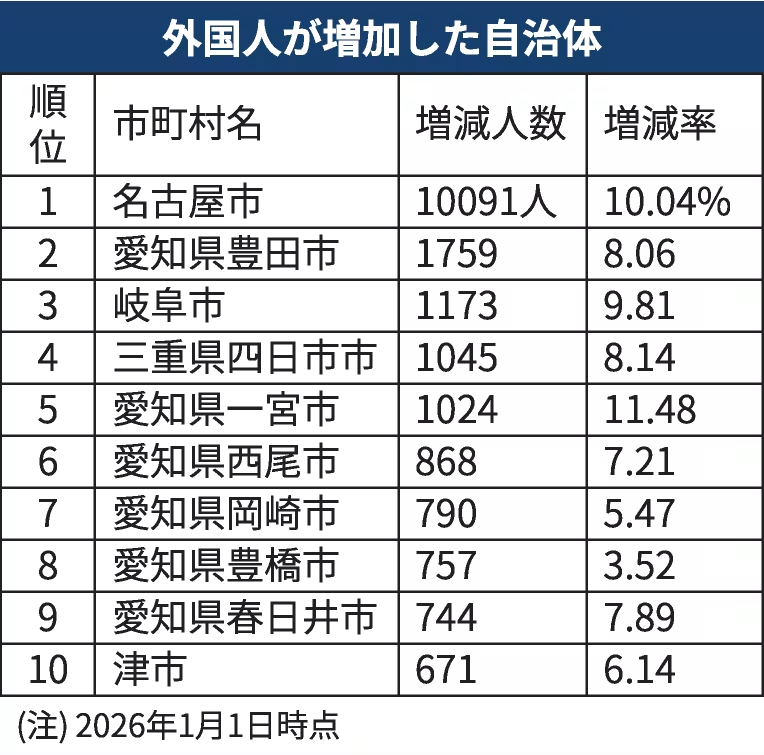 nikkeinagoya's tweet photo. 東海3県の外国人、8%増の49万人　総人口は微減で1113万人

総務省の人口動態調査によると、愛知県・岐阜県・三重県の外国人住民は前年比7.95%増の49万8022人となり、4年連続で増加しました。名古屋市では外国人住民が1万91人増え、東海3県で最も増加幅が大きくなりました。

#外国人労働者 #人口動態 #愛知県 #岐阜県 #三重県 
https://t.co/AmH1dMZxcM