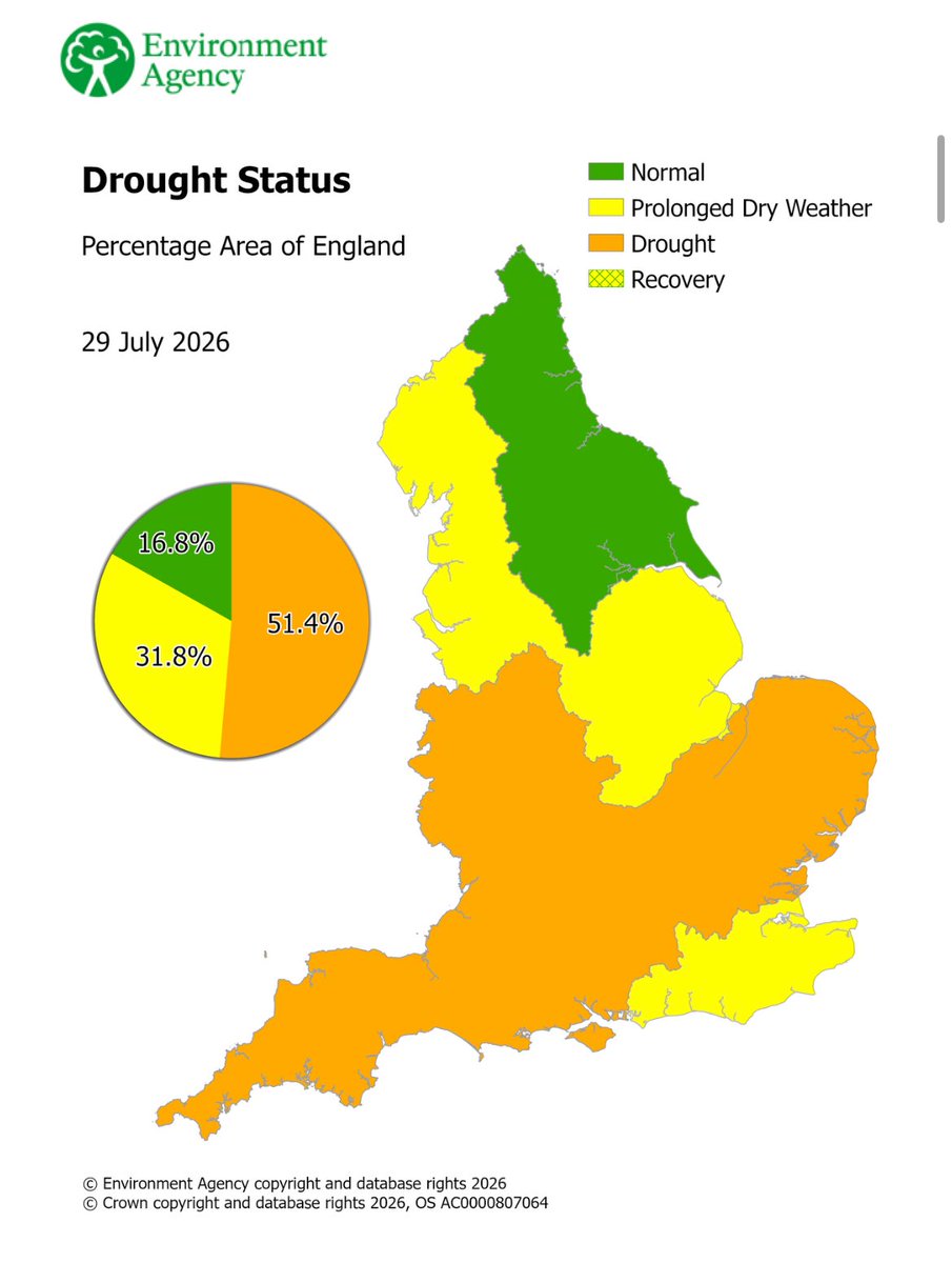 horton_official's tweet photo. Breaking news: half of England is now officially in drought. This is after one of the wettest starts to the year in history. https://t.co/77FcHROCnE