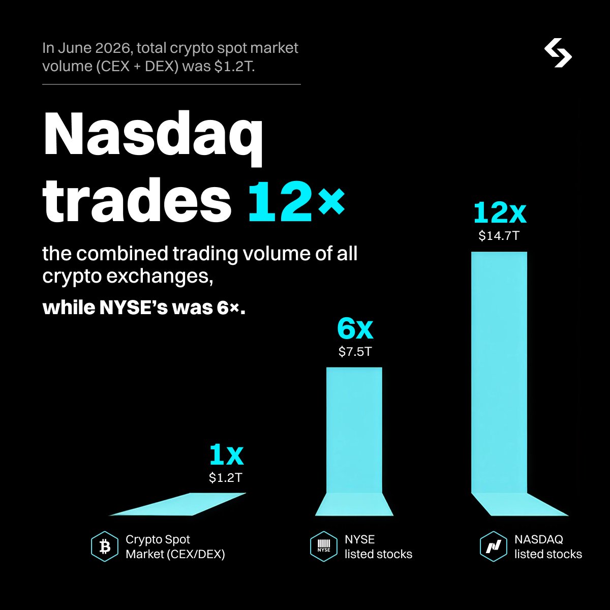 BitgetMENA's tweet photo. 📈 سيولة بحجم مختلف.

مع Bitget rToken، أنت لا تعتمد على سيولة سوق العملات الرقمية فقط.

بل تستفيد من قوة Nasdaq وNYSE، حيث يتداولان بأحجام أكبر بـ12× و6× من سوق الكريبتو الفوري العالمي.

هذا هو الفرق مع Bitget UEX. https://t.co/Fmqjw1xnBs