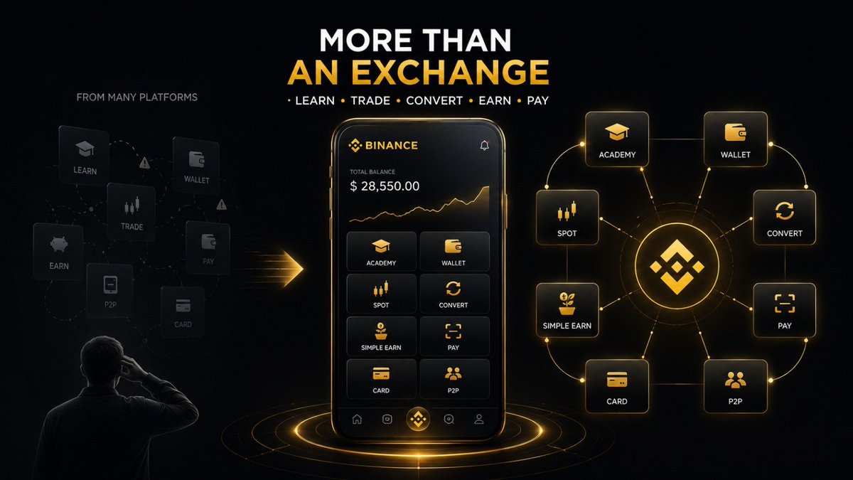 KKrypto582's tweet photo. Most people still think Binance is only for buying and selling crypto.

But that is the old mental model.

A financial super app is more like a dashboard for digital finance.

One place where users can move between learning, trading, converting, earning, paying and managing assets.

That matters because beginners usually get lost not because crypto is impossible, but because the journey is scattered.

Learn on one platform.
Trade somewhere else.
Track assets elsewhere.
Pay from another app.

Too much friction.

Binance brings many of these tools into one connected ecosystem, from Academy and Wallet to Spot, Convert, Simple Earn, Pay, Card and P2P.

Not every product is available everywhere, so always check your region.

But the direction is simple:

Less switching.
More understanding.

#Binance #BinanceAcademy #LearnWithBinance