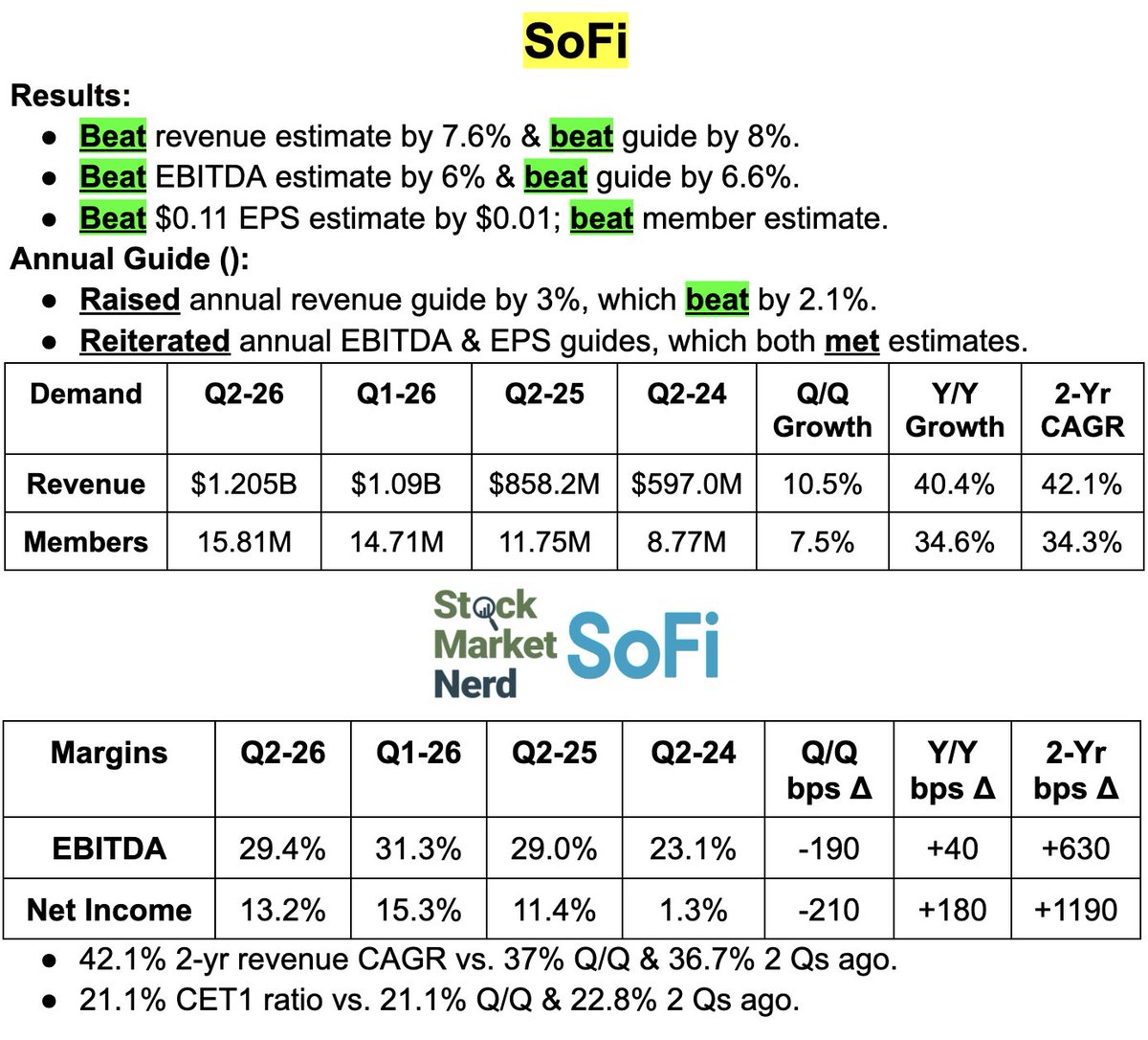 StockMarketNerd's tweet photo. Snapshot of a strong $SOFI quarter: https://t.co/GtHJj5jdcv