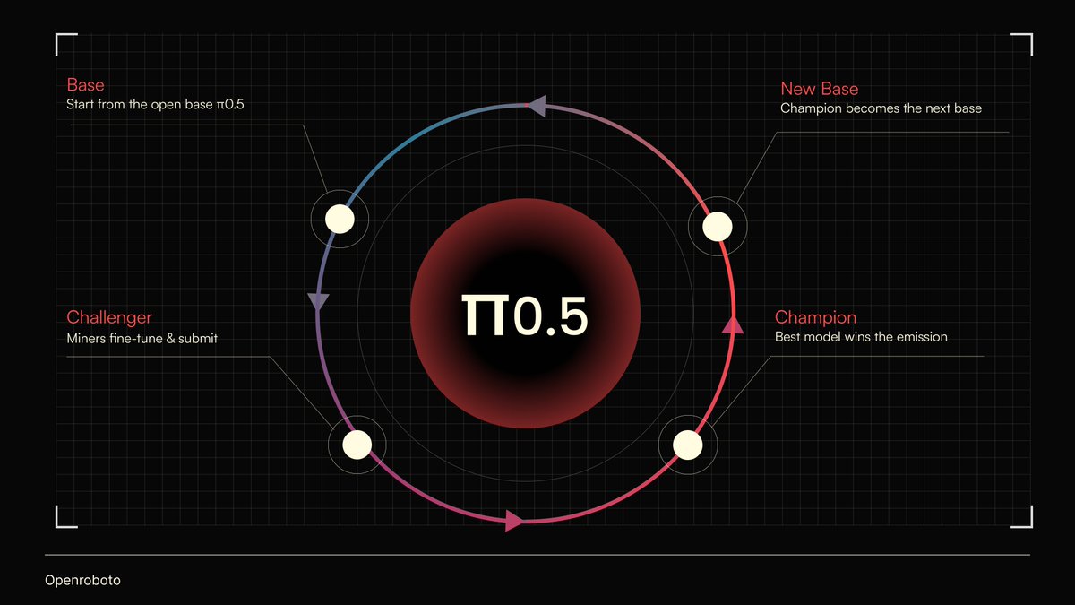 openroboto's tweet photo. How it works: pull the current base model (we start from π0.5), fine-tune it on the openpi runner, upload the weights to Hugging Face, and announce the exact commit on-chain. Every round, challengers are scored on randomized LIBERO-Pro Benchmark; only a strictly-better model becomes the new base and earns the emission.