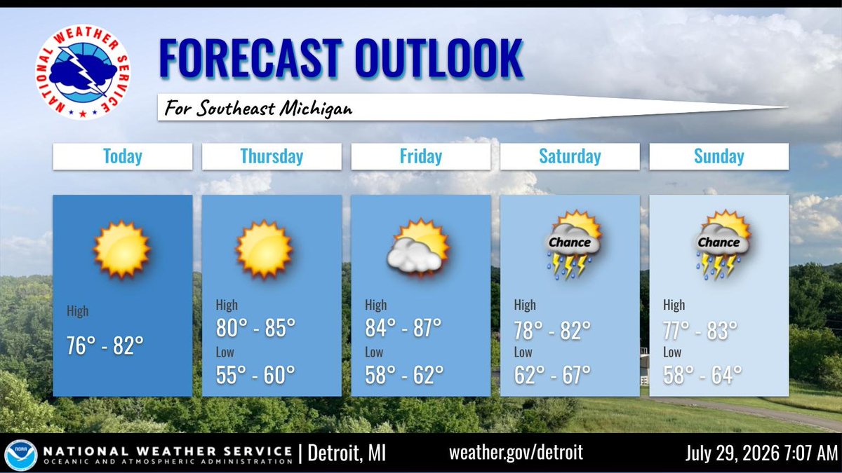 NWSDetroit's tweet photo. Here is the forecast for today through the weekend. #miwx https://t.co/hrFEUIHTIL