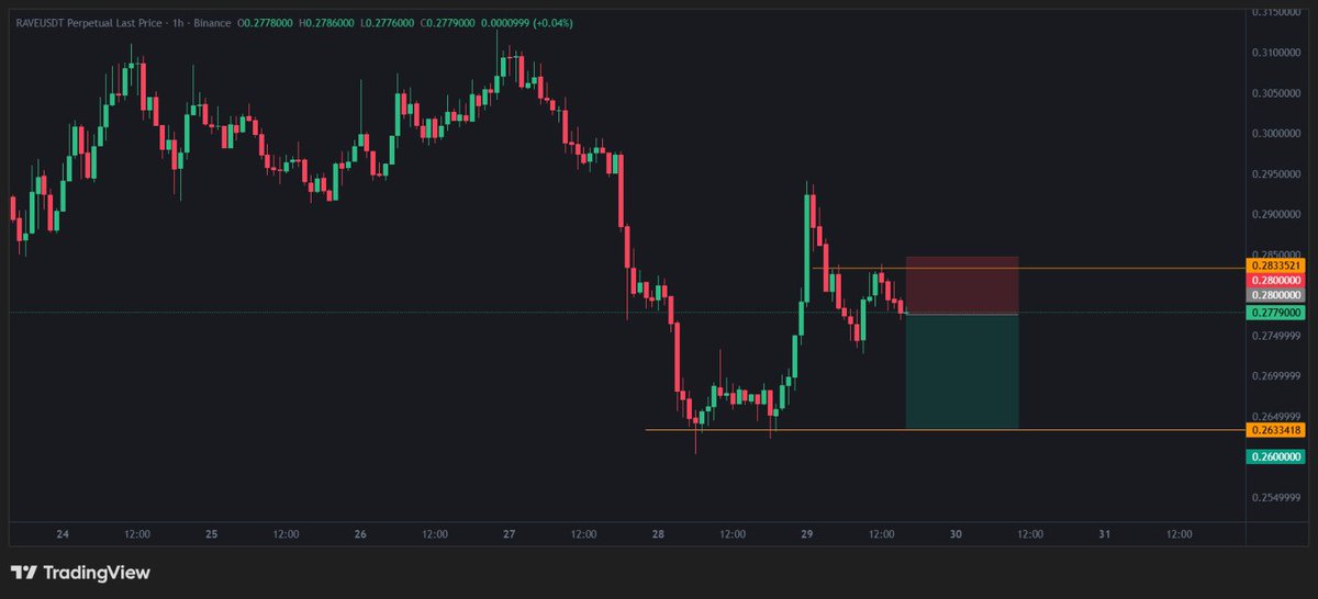 rexblockchain's tweet photo. $RAVE looks ready for a short.

Entry: Now (~$0.2780)
SL: $0.2835
TP: $0.2633

Max 20x leverage. Manage your risk. Not financial advice. https://t.co/G08Sxy9jA6