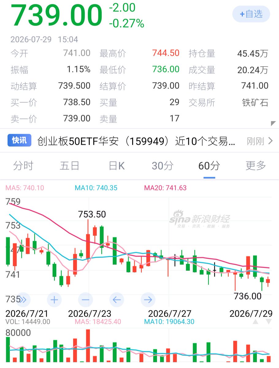 jjihec's tweet photo. #MinériodeFerro  fechamento  #IronOre #VALE3 #GGBR4 #CSNA3 #USIM5 #VALEXXXKA3 #Dalian #China https://t.co/hH2VMRKWb9