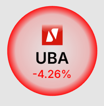stockbubblesNG's tweet photo. 🔴 Selling pressure is building in UBA.

The banking stock has extended its intraday loss from -2.13% (₦46) to -4.26% (₦45).

Volume has also picked up from 3.68M to 5.80M shares, although it remains well below the 30-day average of 17M.

Worth watching whether buyers step in around the ₦45 level as trading continues.