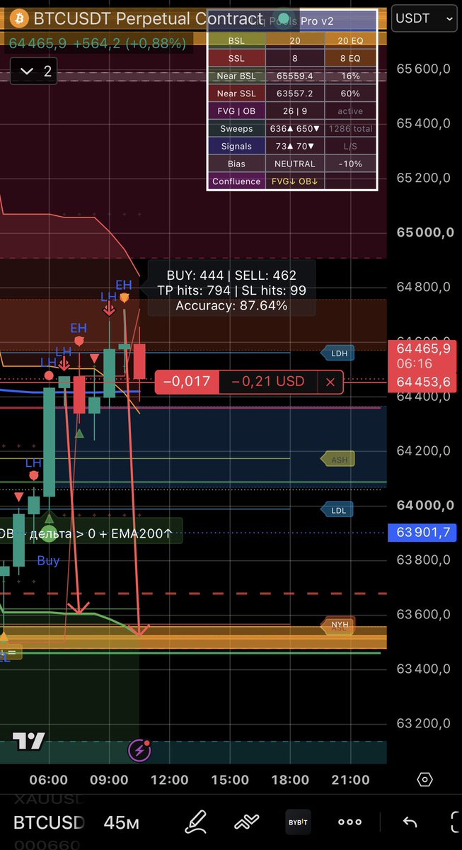 TheFactHammer's tweet photo. #BTCUSD 45M: Liquidity sweep loading! 🎯

Unswept BSL liquidity sits right at 65,559. Don’t rush shorts — market loves to do one final liquidity grab higher before turning down towards SSL (63,557).

Manage your risk! ⚡️

#Bitcoin #Crypto #SMC #Trading https://t.co/iodMvCnDkz