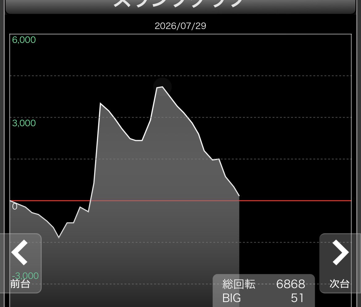 00_12_3oo's tweet photo. 超七回入れて全部保証落ちレベル
両隣六角で全台あったと思う
がーちきついまけ！ https://t.co/Aoe6bTuUxA