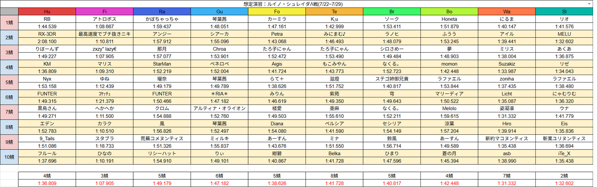 zyagachannel's tweet photo. 想定演習：ルイノ・シュレイダΛ戦(7/22~7/29)
アークスレコード鯖別トップ＆全鯖10位まで
#アトランダムイベントレコード https://t.co/x7cZfrmfUF