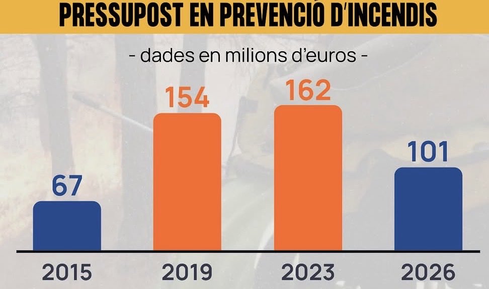 alberto_aim's tweet photo. Els bulos tiren gasolina i l’antipolítica de ��tots son iguals” garanteix les retallades. 

El govern negacionista de PP i VOX ha retallat un 38% en prevenció d’incendis el que destinava @compromis en 2023. https://t.co/wMO6vOH5Vg