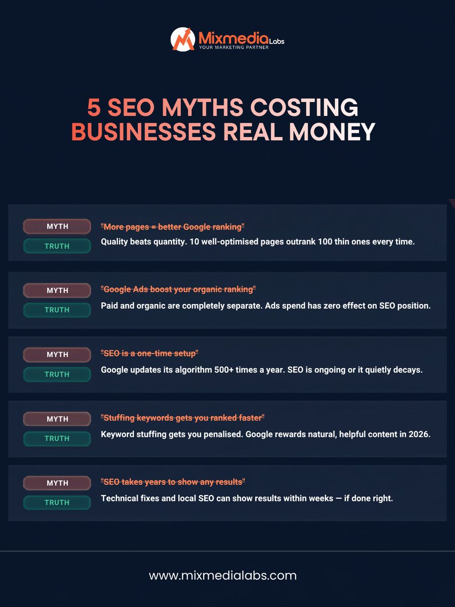 MixMediaLabs's tweet photo. Most SEO advice is outdated. 🚫

The biggest myth? "Set it and forget it."

Google changes constantly, so your SEO should too. We bust 5 common SEO myths and show what actually works in 2026.

Want to know where your website stands? DM AUDIT for a free 40-point SEO audit.

#SEO https://t.co/N736deM8aB