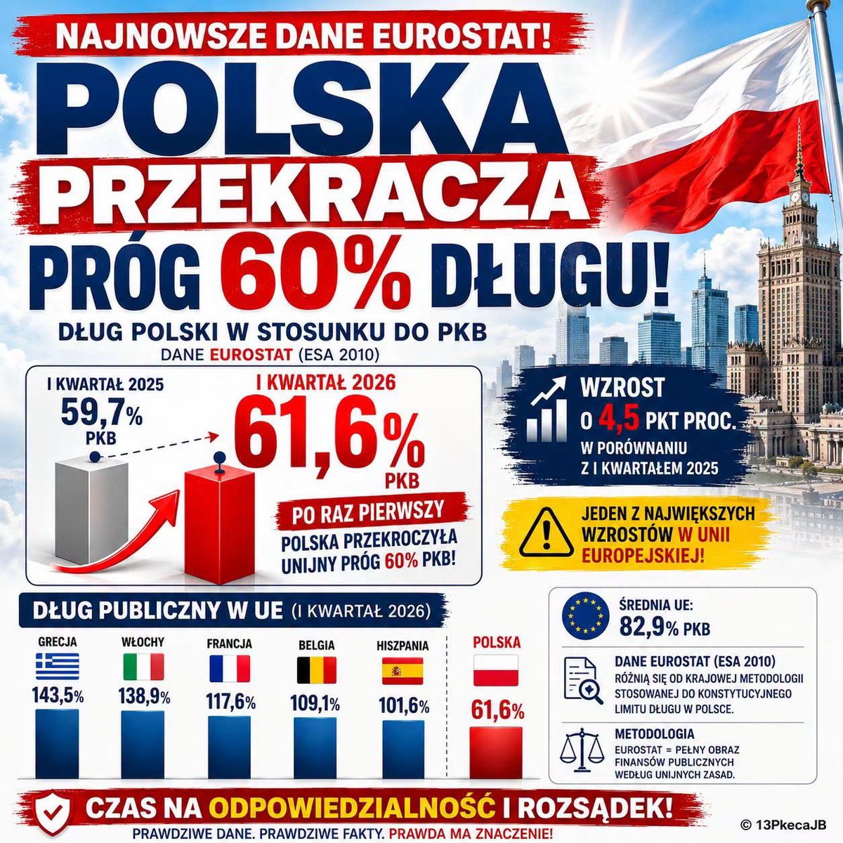 malgorzata0710's tweet photo. 🚨 Polska przekroczyła unijny próg 60% długu publicznego do PKB – wynika z najnowszych danych Eurostatu za I kwartał 2026 roku. Uśmiechnijcie się brygada😡😡 https://t.co/YaVaZ81nbG