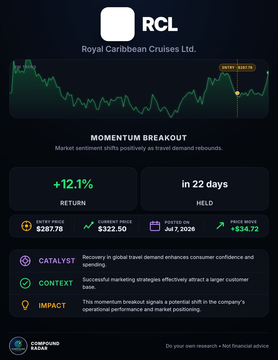compoundradar's tweet photo. 📊 Compound Radar: Momentum breakout $RCL (Royal Caribbean Cruises)

Momentum Breakout
Market sentiment shifts positively as travel demand rebounds.

+12.1% in 22 days
Entry: $287.78 • Current: $322.50 • Move: +$34.72
Posted on: Jul 7, 2026

Catalyst:
Recovery in global travel demand enhances consumer confidence and spending.

Context:
Successful marketing strategies effectively attract a larger customer base.

Impact:
This momentum breakout signals a potential shift in the company's operational performance and market positioning.

https://t.co/gDr8RlbnJR
Do your own research • Not financial advice