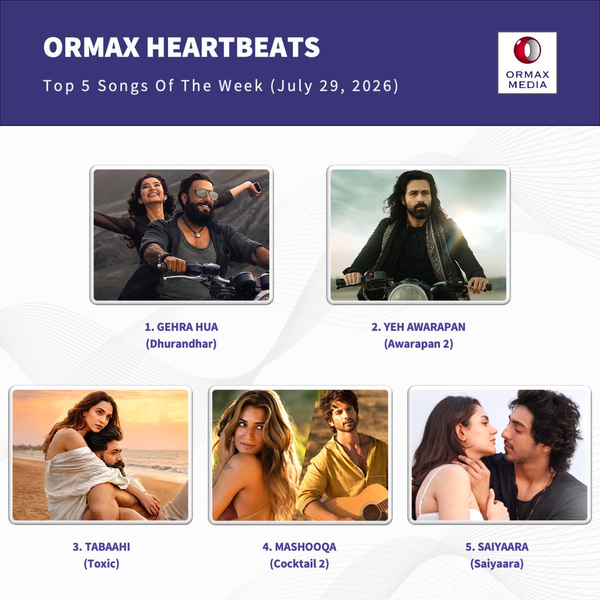 Ormax Media tweet media