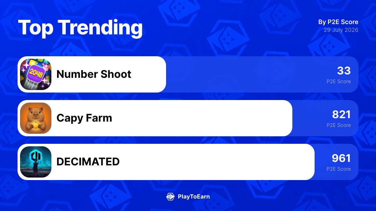 PlayToEarn's tweet photo. 👀 The 3 blockchain games gaining the most traction right now.
Here’s what’s actually moving on PlayToEarn in the last 24h:

@play_dCUBE -31.25%
@CapyFarmGame +0.00%
@decimated_game +6.31%

Worth watching or just hype?
Full trends here: 👉 https://t.co/fAJlMIeIrz https://t.co/FM8hEMvGsd