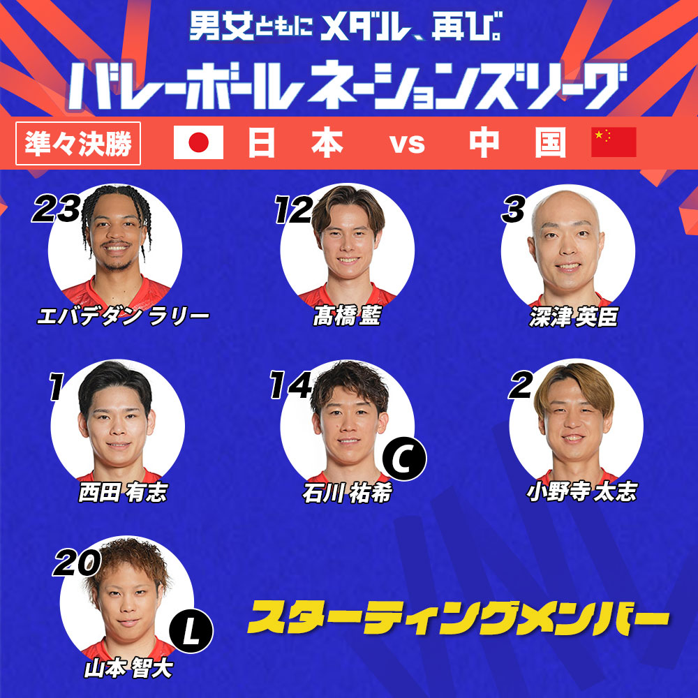 TBSvolleyboo's tweet photo. ═════════════
🏐#バレーボールネーションズリーグ 男子🏐
📺地上波TBS系列で生中継中⚡️
═════════════

🔥負けたら終わりの一発勝負🔥
＜準々決勝＞
🇯🇵日本🆚中国🇨🇳

【今日の🇯🇵スタメン】
✅アウトサイドヒッター
#石川祐希 #髙橋藍
✅ミドルブロッカー
#小野寺太志 #エバデダンラリー
✅オポジット
#西田有志
✅セッター
#深津英臣
✅リベロ
#山本智大