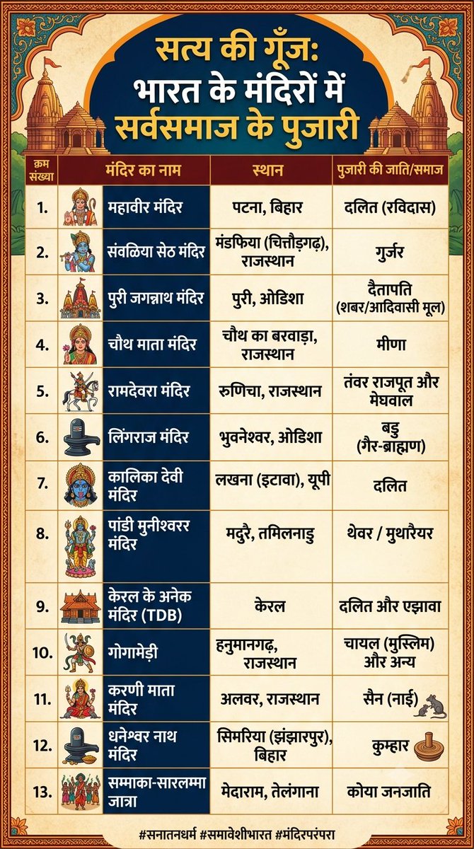 Merit_FirstIN's tweet photo. मंदिरों में सिर्फ ब्राह्मणों का आरक्षण है"-यह झूठ फैलाकर आरक्षण का बचाव करने वाले 'अंधविरोधी' और 'नैरेटिव-जीवी' जरा अपना चश्मा साफ करें! 🛑👇

झूठे प्रोपेगैंडा की आड़ लेना बंद करो! अब देश को 'जाति' नहीं, बल्कि वास्तविक जरूरत के आधार पर Reservation Reformation (आरक्षण सुधार) और 100% मेरिट चाहिए! 🇮🇳✊

अगर कोई इन तथ्यों (Facts) और सरकारी आँकड़ों को प्रमाण के साथ गलत साबित कर दे, तो मैं आज ही X (Twitter) छोड़ दूंगा! सत्य यही है, इसे स्वीकार करना सीखो।"

​#MeritFirstIndia #ReservationReform #OnlyMeritNoQuota #TruthOfSanatan #EqualityInSanatan  @ajeetbharti