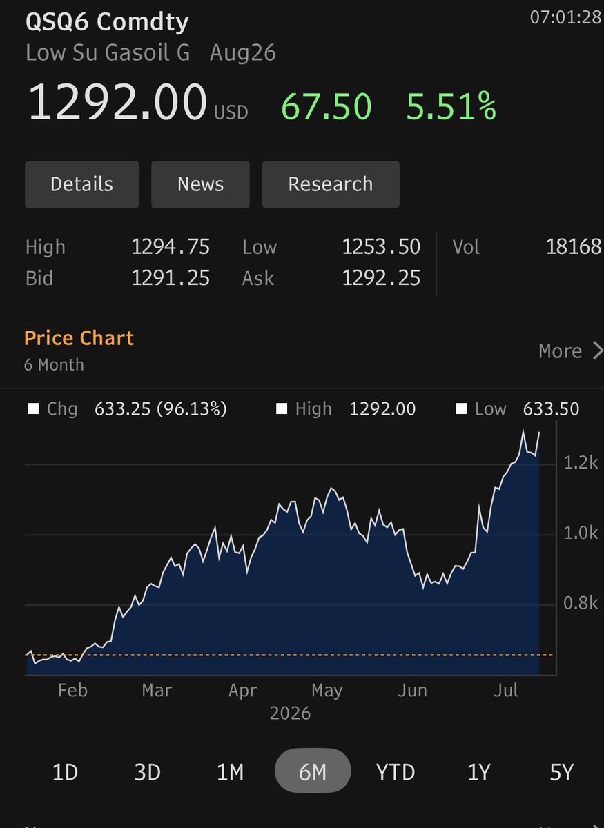 holbap's tweet photo. Watch the price of diesel. It’s an input cost to everything. https://t.co/yGzJPhKj48