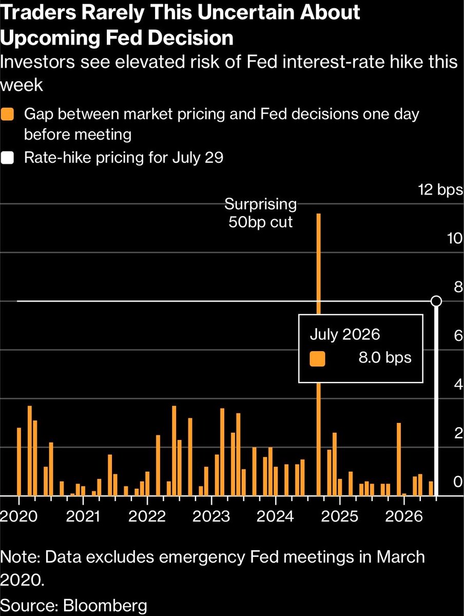 KobeissiLetter's tweet photo. The officially the most uncertain Fed day in years.

Our view remains unchanged: no Fed hike today. https://t.co/1aZUBK1obt