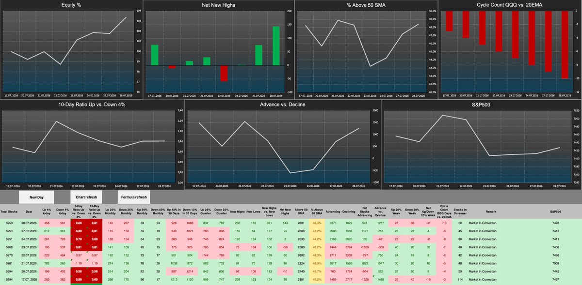 AbundanceTrade's tweet photo. Markets still in rotation mode. $QQQ seems to stabilize. We may get a relief bounce. Damage is done to current leaders. I do not think they will start over again. You can trade where $$ in flowing in. Thats Financials Energy Consumer Staples Health care etc. or stay in cash. https://t.co/3ei3WNYHhC