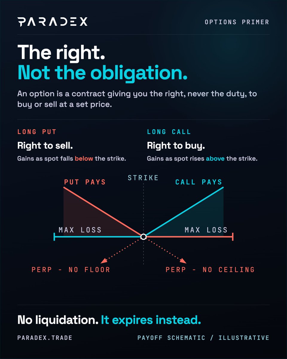 paradex's tweet photo. An option is a contract that gives you the right, but not the obligation, to buy or sell an asset at a predetermined price (the strike).

There are only two building blocks:

Call option: the right to buy at the strike. Calls gain value when price rises above it. You buy calls when you're bullish.

Put option: the right to sell at the strike. Puts gain value when price falls below it. You buy puts when you're bearish, or when you want insurance on a long portfolio.

Because it's a right and not an obligation, the most a buyer can ever lose is the premium paid. A perp long has a liquidation price. A long call does not. Your worst case is priced before you enter.

Trade options on @paradex 👉https://t.co/aBG0e3qP3d
