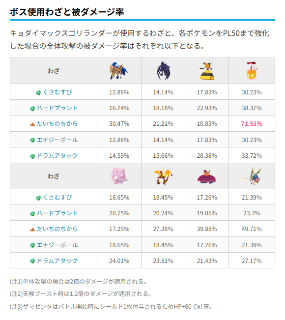 kenerlsanders's tweet photo. キョダイマックスゴリランダー対策記事を更新しました！

おすすめはザマゼンタ2体＋Gエースバーン

くさ技2種類の追加とメーター仕様変更で、ザマゼンタが以前より使いやすくなりました
少人数&amp;技厳選なしなら、だいちか対策にビークインやアーマーガアがいると安定します
https://t.co/Cg0f5JSmFe https://t.co/h0RvE9wPSJ