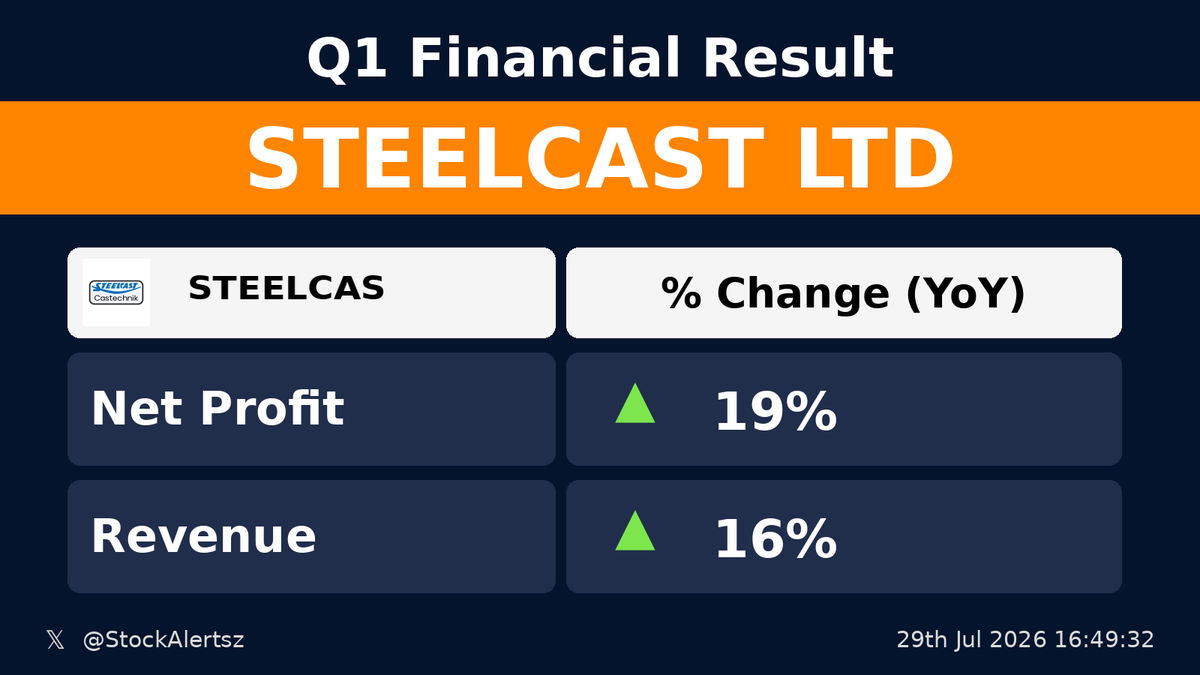 StockAlertsz's tweet photo. 🟢 🟢 ✅ Good : STEELCAS

💰 Profit up 19% (YoY)
🛒 Revenue up 16% (YoY)

 #STEELCAS  #StockAlertsIndia https://t.co/BhqRdu3lae