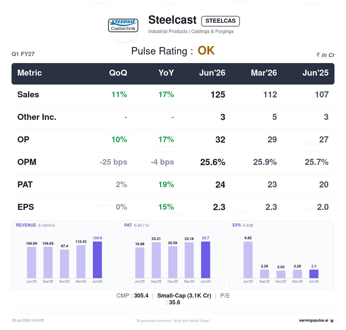 market_pulse_ai's tweet photo. 🌱 #STEELCAS — OK Q1 2027

#Q12027 #Earnings #StockMarket https://t.co/5n6wM9hS8B