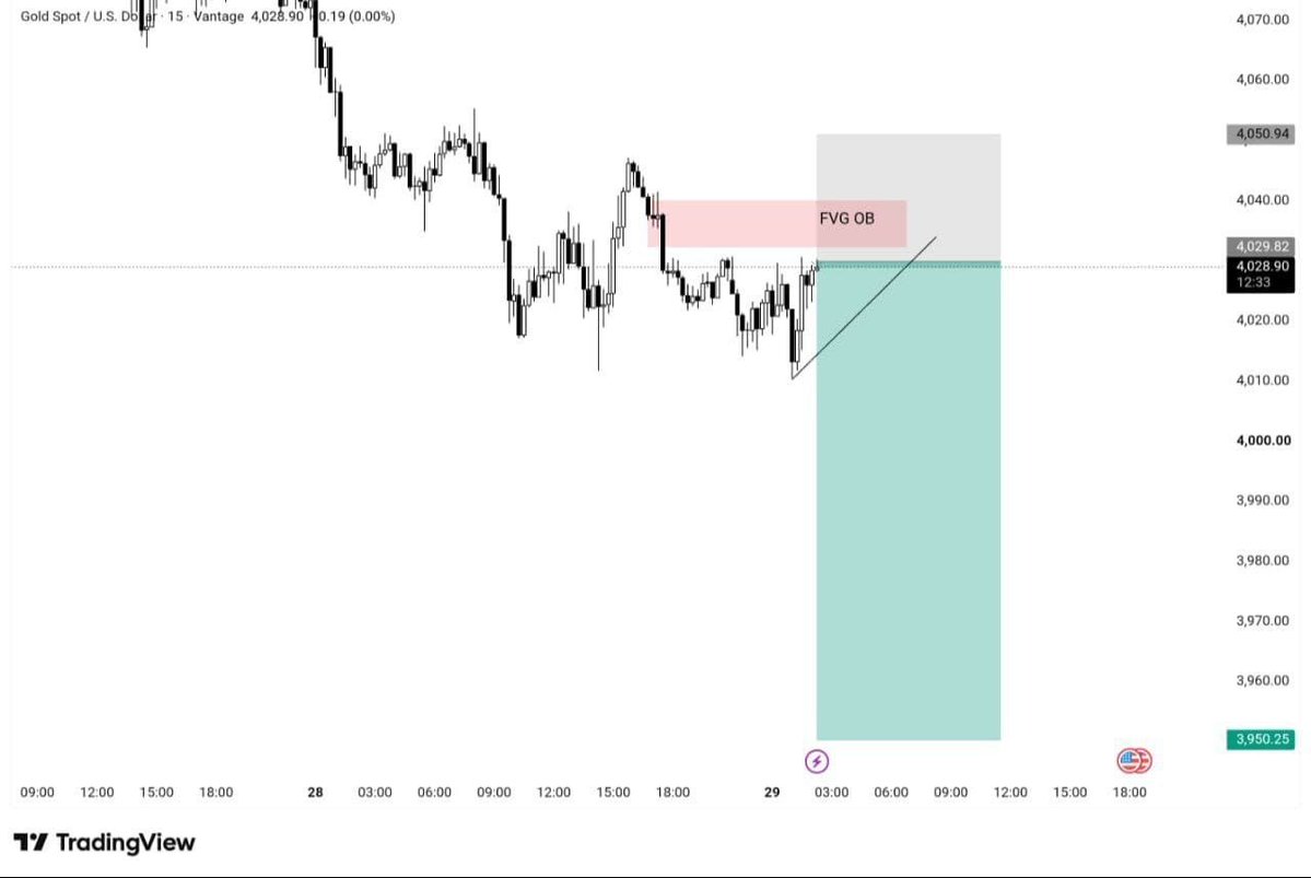 Gold_Master44's tweet photo. #XAUUSD SELL Update 📉

Entry: 4028

SL.4050

Target:- 4010
Target:- 4000
Target:- 3990
Target:- 3980
Target:- 3970
Target:- 3960
Target:- 3950

Telegram Link In Bio 🔗 https://t.co/wXRkYjRUcA