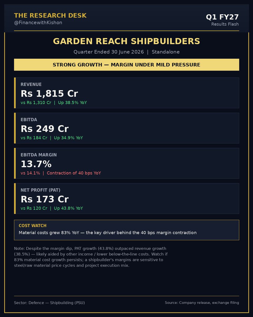 financebykishon's tweet photo. Good result by 
GRSE 

I told that GRSE may show mixed to good result 
But company declared good result 
Yet margin contracted badly 

#grse https://t.co/esWfLi2r7K