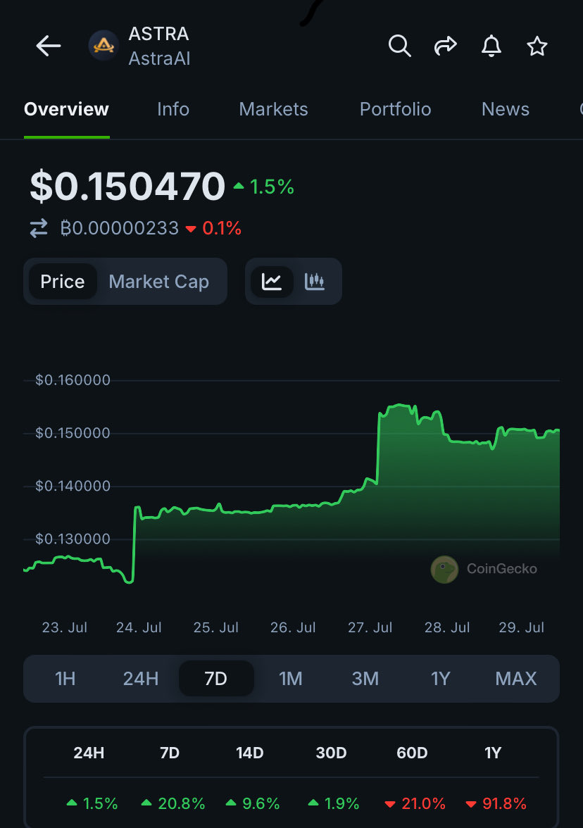 Ismiles29's tweet photo. $ASTRA is up over 20% since last week 

Y’all know my strong conviction on the direction @AstraLabs_Inc has taken. 

Probably you don’t know so let me tell you why; 

☑️Full-stack ambition, that’s building complete on-chain Financial OS (cards via AstraBanq, payments, DEX, AI tools, audits,)
☑️Compliance-first mindset 
☑️Real products shipping
☑️Focus on emerging markets too

I believe Astra is one of the more serious, infrastructure-minded teams in the space right now building for durability rather than just the next cycle which is refreshing imo.

I’m watching them closely and rooting for the vision, especially the parts that make crypto spending and building actually practical for normal people.

Exciting times ahead $ASTRA Famz 🤝