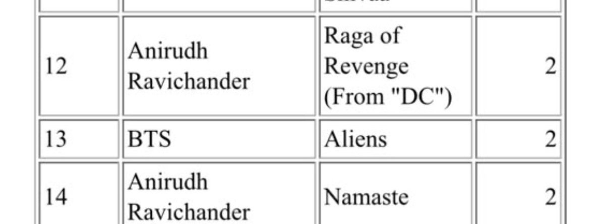 BTSIndiaCharts's tweet photo. Aliens by #BTS has re-entered India🇮🇳 iTunes singles chart at #13! https://t.co/uDT2khrAVm