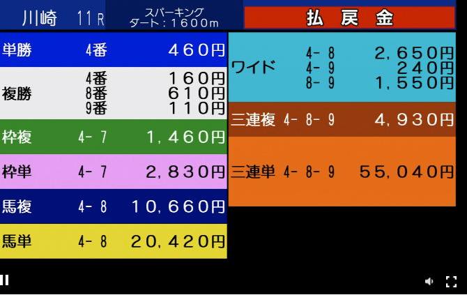eniuma_staff's tweet photo. 2026/07/29
川崎11Rスパーキングナイトチャレンジ
◎【78】 7ヴィクトゥーラ
○【50】 4ハリウッドブルース🥇
▲【15】 10トーホウキザン
穴【25】 3シンメルーブス
大穴【83】 8マー��ヴィガラス🥈
抑【10】 9サンカルミア🥉

※【】内の数字はeniウマ!独自の穴馬推奨指数です（0〜200）
#eniウマ #競馬予想 #川崎競馬