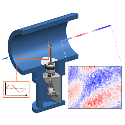 PhysRevFluids's tweet photo. Forcing a wind-turbine wake via slow periodic rotation-rate oscillations generates traveling waves advected with the wake, controlled by thrust and tip-speed ratio, highlighting the importance of advection for modeling and control of wind-turbine wakes.

https://t.co/jRaYlARSy3 https://t.co/DsdAzKadLE