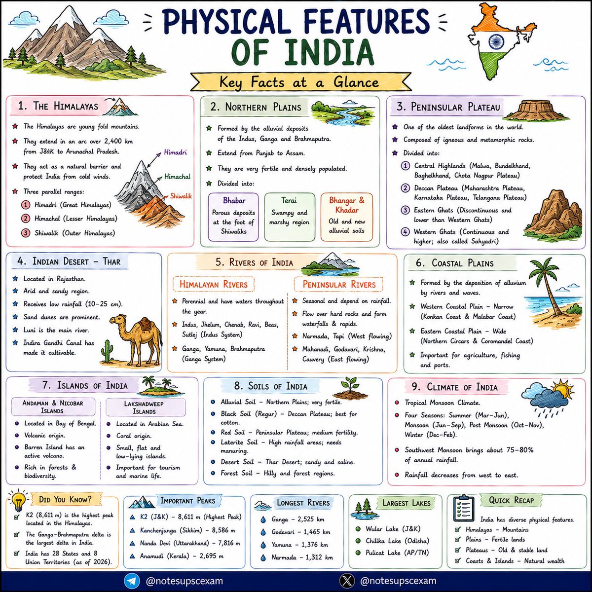 notesupscexam's tweet photo. #UPSC #IAS #IPS #CivilServices #SSC #SSCCGL #SSCCHSL #StatePSC #UPPSC #BPSC #MPSC #KPSC #GPSC #MPPSC #TNPSC #APPSC #TGPSC #UPSCPrelims #UPSCMains #SSCPreparation #ExamPreparation #CurrentAffairs #GK https://t.co/w473ZOpmKa