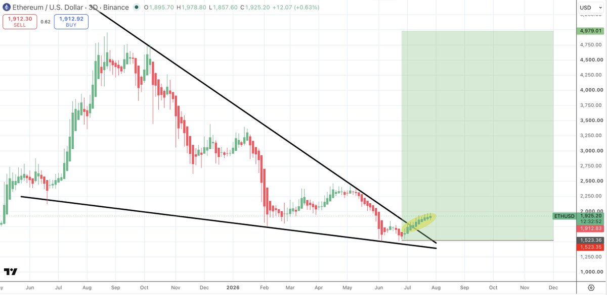SatoshiFlipper's tweet photo. $ETH/usd 3 DAY

Noone wants to talk about this massive falling wedge breaking out for $ETH, 1 year in the making 🎯 https://t.co/mti1qp6EmP