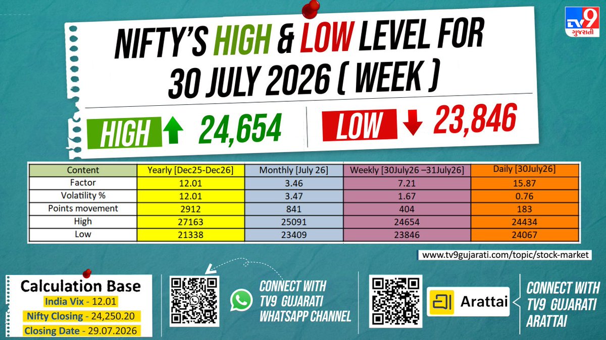 tv9gujarati's tweet photo. Nifty High & Low Levels for July 30, 2026 (Weekly Outlook) | TV9Gujarati
#Nifty50 #NiftyWeekly #NiftyPrediction #WeeklyOutlook #StockMarket #IndianStockMarket #ShareMarket #NSE #Trading #IntradayTrading #SwingTrading #TechnicalAnalysis #MarketAnalysis #TV9Gujarati https://t.co/2q9RgThj17