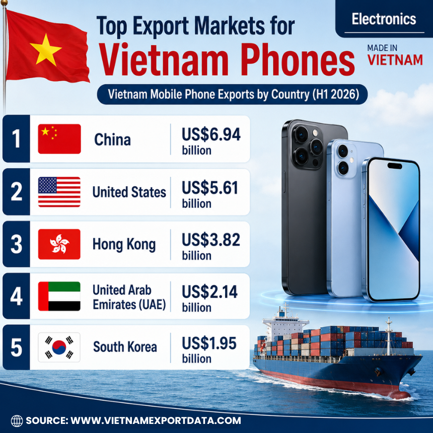 TradeImeX's tweet photo. 📈 Vietnam's electronics & phone exports topped US$102.8B in H1 2026, driving 60%+ of export growth! ⚡🌏
Read more: https://t.co/SkuWRzVQnl
#VietnamExports #ElectronicsExports #SmartphoneManufacturing #GlobalTrade #TradeImex #VietnamTrade https://t.co/zRAUZJgRUi