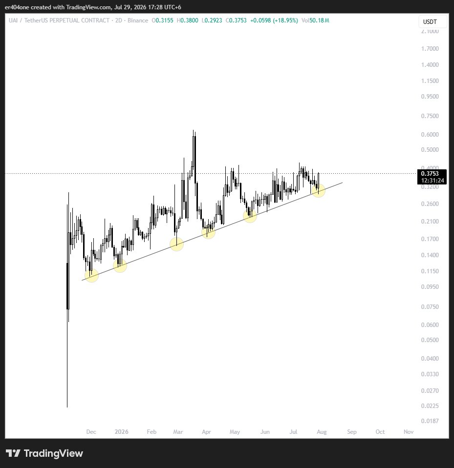ER404i's tweet photo. $UAI ultimate trendline https://t.co/1xdktiXHvv