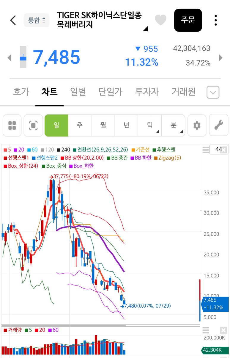 hyj67890's tweet photo. SK 하이닉스 컨퍼런스 끝남.  결론: 안알랴줌. 주주환원정책 연내 알랴줌.  실망매물 와르르 쏟아짐. 하이닉스 레버리지는 마지막까지 다 죽이는 중.  근데 신기한건 뭔지알아? 개미만 다 팔고 있다는거야.  개미들의 패닉셀임. https://t.co/Y16UQdahu6